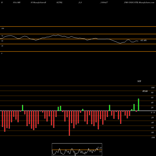 RSI & MRSI charts VMS INDUSTR 533427 share BSE Stock Exchange 