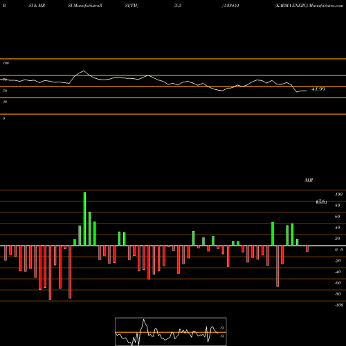 RSI & MRSI charts KARMA ENERG 533451 share BSE Stock Exchange 