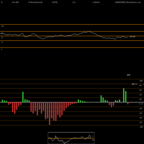 RSI & MRSI charts EBIXFOREX 533452 share BSE Stock Exchange 