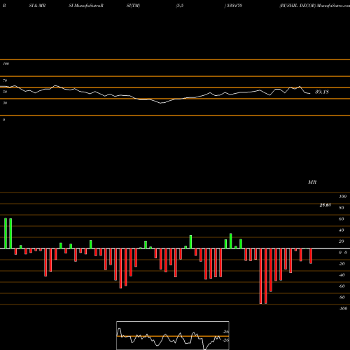 RSI & MRSI charts RUSHIL DECOR 533470 share BSE Stock Exchange 