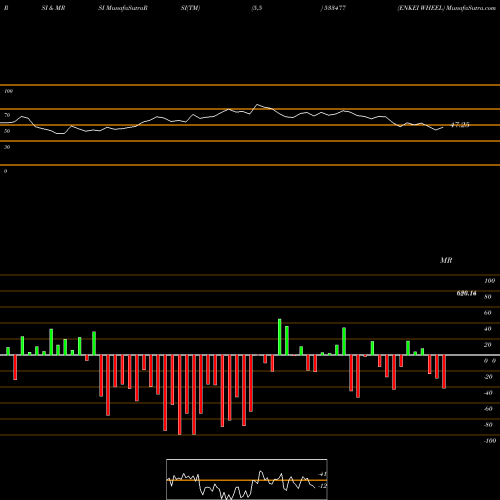 RSI & MRSI charts ENKEI WHEEL 533477 share BSE Stock Exchange 