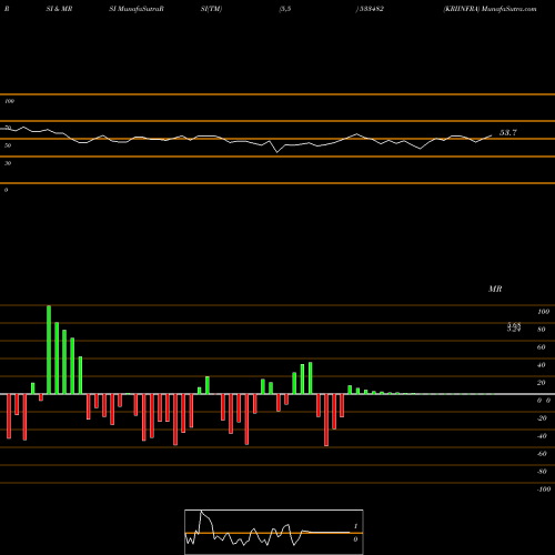 RSI & MRSI charts KRIINFRA 533482 share BSE Stock Exchange 