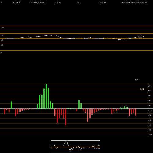 RSI & MRSI charts BGLOBAL 533499 share BSE Stock Exchange 