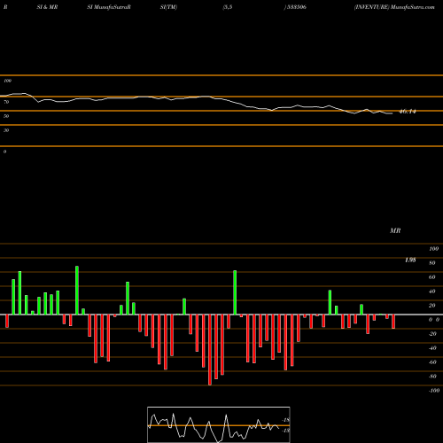 RSI & MRSI charts INVENTURE 533506 share BSE Stock Exchange 
