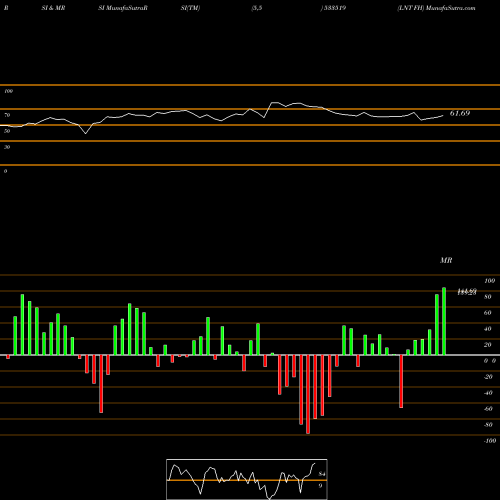 RSI & MRSI charts LNT FH 533519 share BSE Stock Exchange 