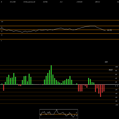 RSI & MRSI charts IBULISL 533520 share BSE Stock Exchange 