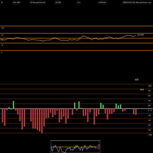 RSI & MRSI charts TREE HOUSE 533540 share BSE Stock Exchange 