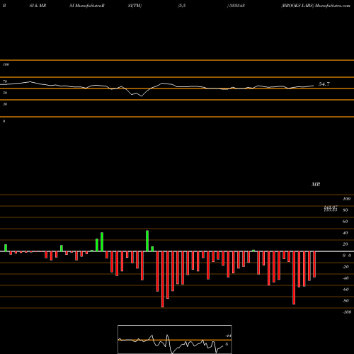 RSI & MRSI charts BROOKS LABS 533543 share BSE Stock Exchange 