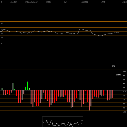 RSI & MRSI charts RUPA & CO 533552 share BSE Stock Exchange 