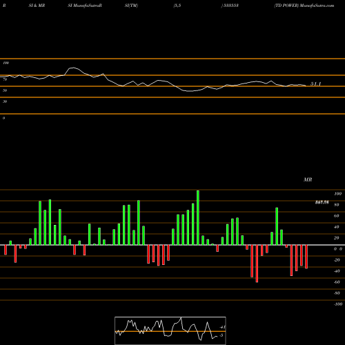 RSI & MRSI charts TD POWER 533553 share BSE Stock Exchange 