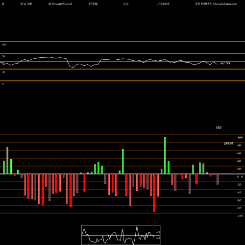 RSI & MRSI charts TD POWER 533553 share BSE Stock Exchange 