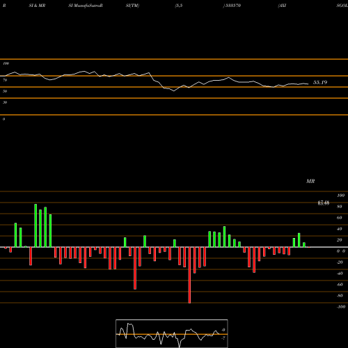 RSI & MRSI charts AXISGOLD 533570 share BSE Stock Exchange 