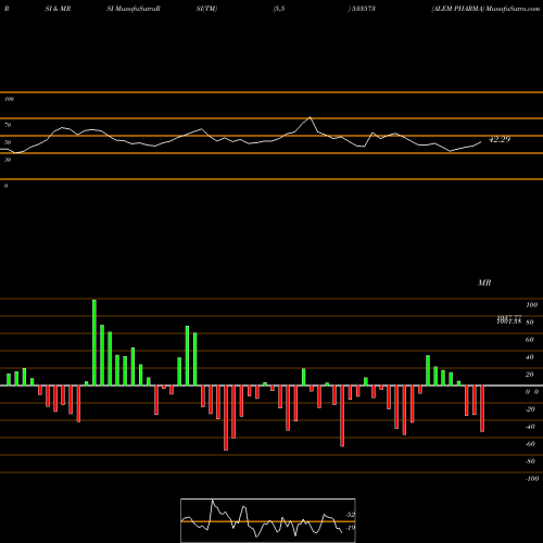 RSI & MRSI charts ALEM PHARMA 533573 share BSE Stock Exchange 