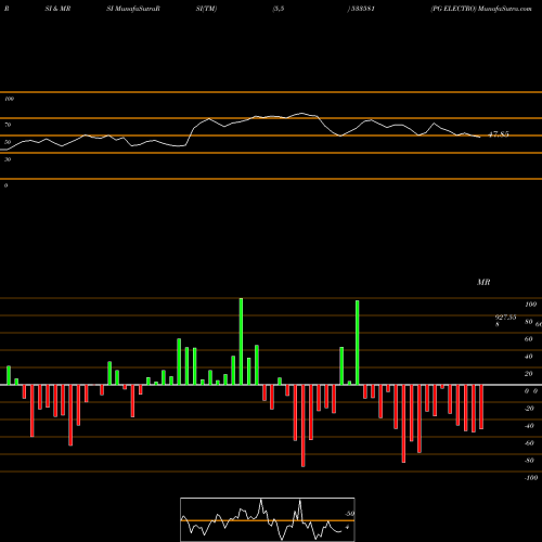 RSI & MRSI charts PG ELECTRO 533581 share BSE Stock Exchange 