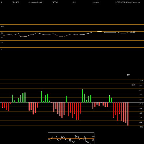 RSI & MRSI charts LESHAIND 533602 share BSE Stock Exchange 