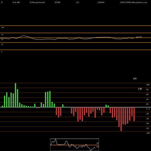 RSI & MRSI charts SETUINFRA 533605 share BSE Stock Exchange 