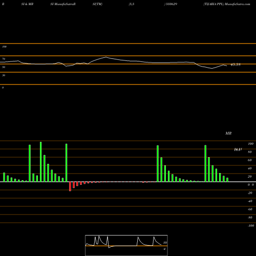 RSI & MRSI charts TIJARIA PPL 533629 share BSE Stock Exchange 