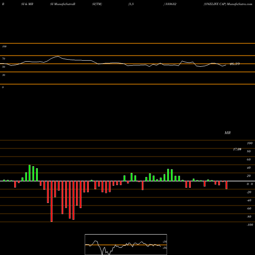 RSI & MRSI charts ONELIFE CAP 533632 share BSE Stock Exchange 