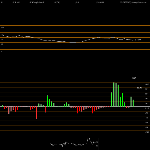 RSI & MRSI charts FLEXITUFF 533638 share BSE Stock Exchange 
