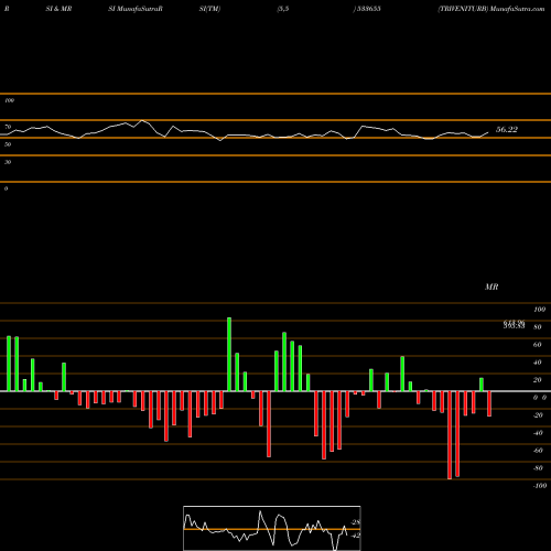 RSI & MRSI charts TRIVENITURB 533655 share BSE Stock Exchange 