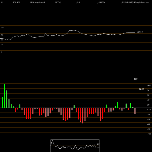 RSI & MRSI charts ESSAR SHIP 533704 share BSE Stock Exchange 