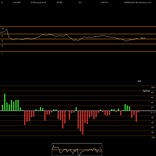 RSI & MRSI charts IDBIGOLD 533719 share BSE Stock Exchange 