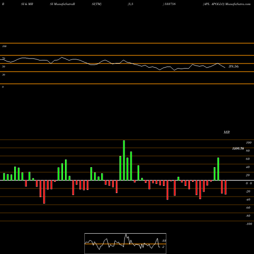RSI & MRSI charts APL APOLLO 533758 share BSE Stock Exchange 