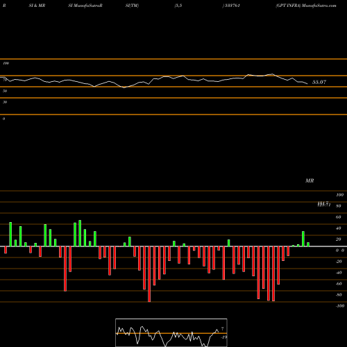 RSI & MRSI charts GPT INFRA 533761 share BSE Stock Exchange 