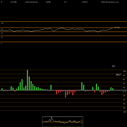 RSI & MRSI charts TSIL 533941 share BSE Stock Exchange 