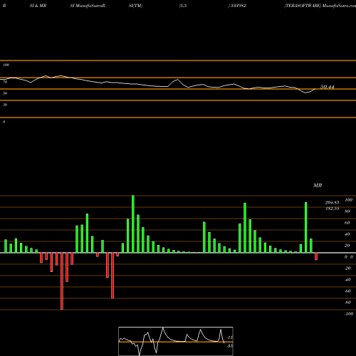 RSI & MRSI charts TERASOFTWARE 533982 share BSE Stock Exchange 