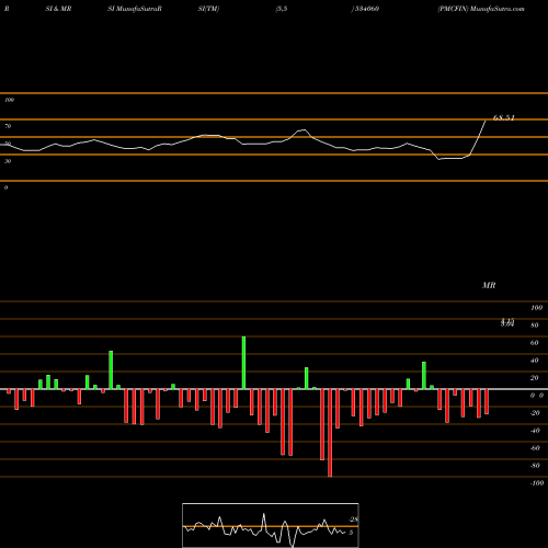 RSI & MRSI charts PMCFIN 534060 share BSE Stock Exchange 