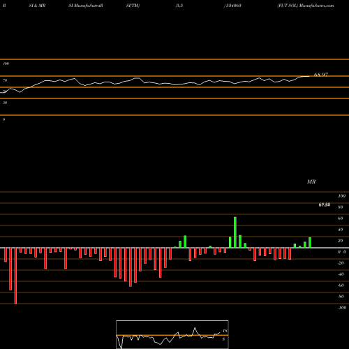 RSI & MRSI charts FUT SOL 534063 share BSE Stock Exchange 