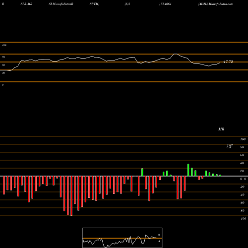 RSI & MRSI charts AIML 534064 share BSE Stock Exchange 