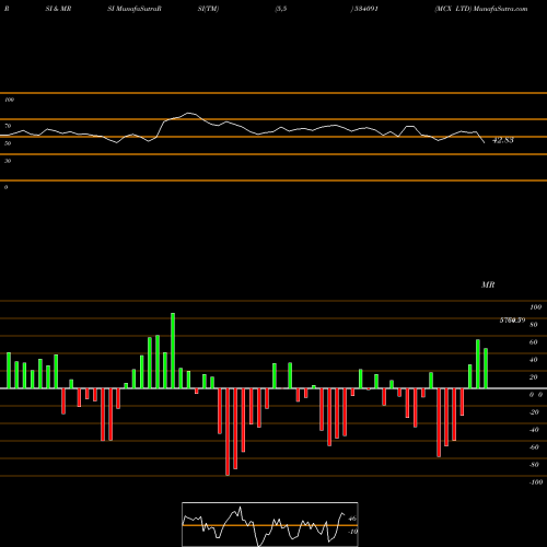 RSI & MRSI charts MCX LTD 534091 share BSE Stock Exchange 
