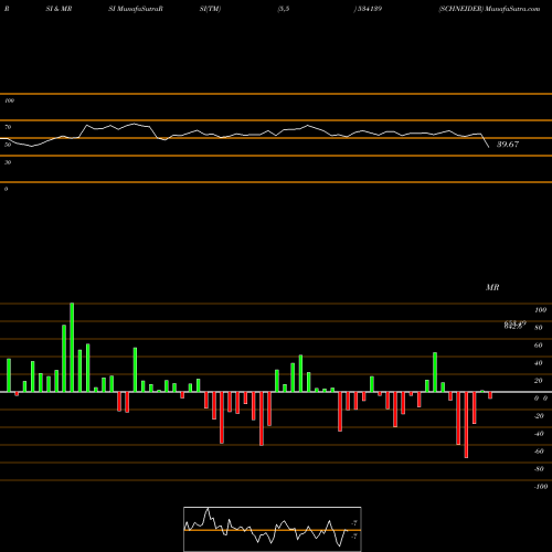 RSI & MRSI charts SCHNEIDER 534139 share BSE Stock Exchange 