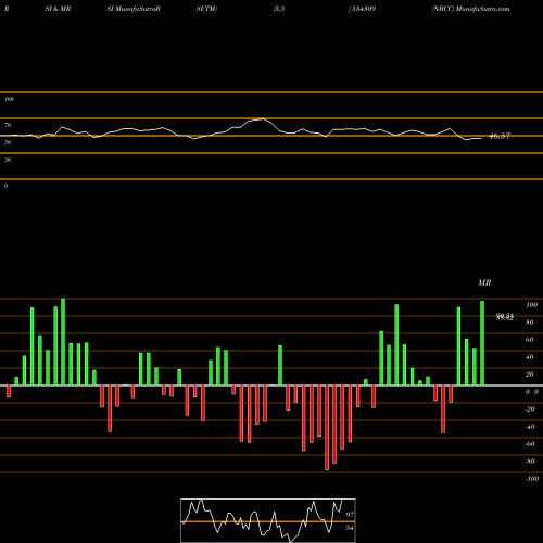 RSI & MRSI charts NBCC 534309 share BSE Stock Exchange 
