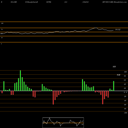 RSI & MRSI charts MT EDUCARE 534312 share BSE Stock Exchange 