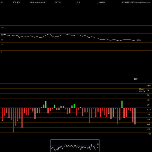 RSI & MRSI charts HEXATRADEX 534328 share BSE Stock Exchange 