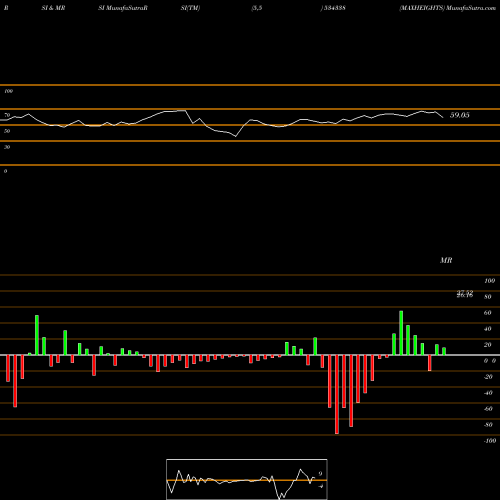 RSI & MRSI charts MAXHEIGHTS 534338 share BSE Stock Exchange 