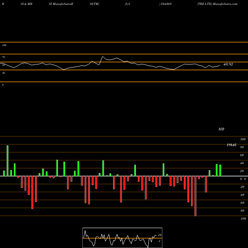 RSI & MRSI charts TBZ LTD 534369 share BSE Stock Exchange 