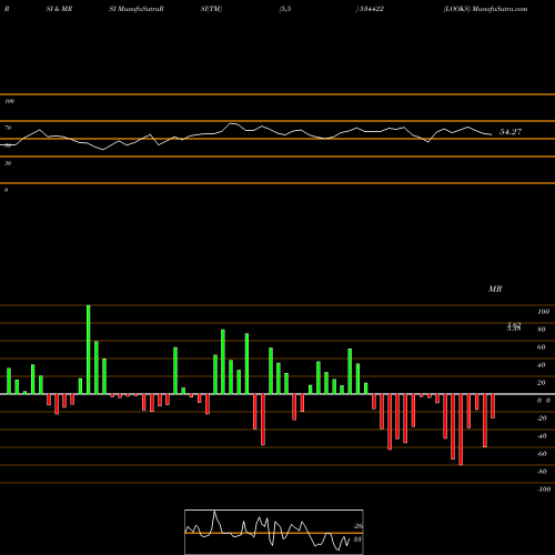 RSI & MRSI charts LOOKS 534422 share BSE Stock Exchange 