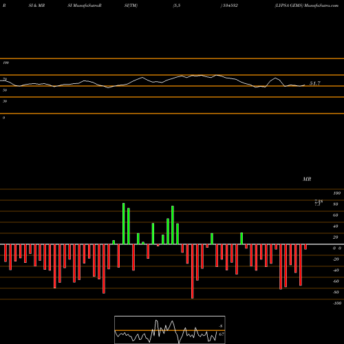 RSI & MRSI charts LYPSA GEMS 534532 share BSE Stock Exchange 