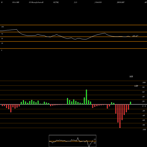 RSI & MRSI charts BIOGRPAPER 534535 share BSE Stock Exchange 