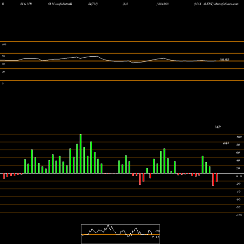 RSI & MRSI charts MAX ALERT 534563 share BSE Stock Exchange 