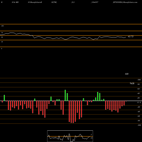 RSI & MRSI charts RTNINFRA 534597 share BSE Stock Exchange 