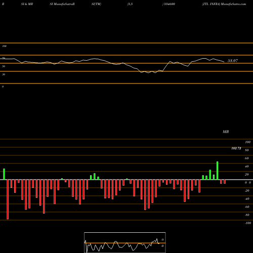 RSI & MRSI charts JTL INFRA 534600 share BSE Stock Exchange 