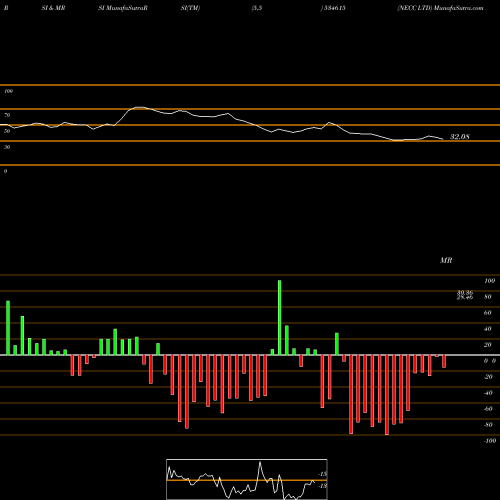 RSI & MRSI charts NECC LTD 534615 share BSE Stock Exchange 