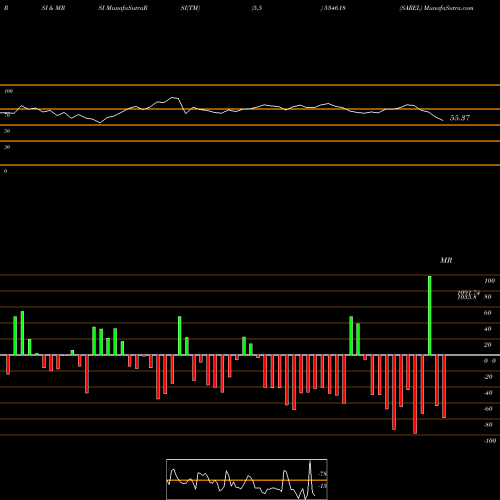 RSI & MRSI charts SAREL 534618 share BSE Stock Exchange 