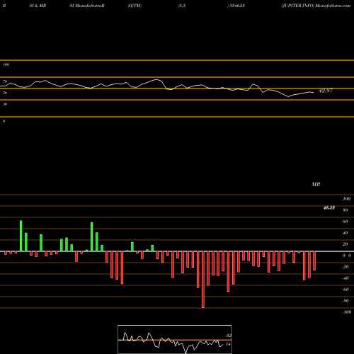 RSI & MRSI charts JUPITER INFO 534623 share BSE Stock Exchange 