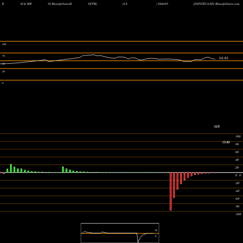 RSI & MRSI charts JOINTECA ED 534659 share BSE Stock Exchange 